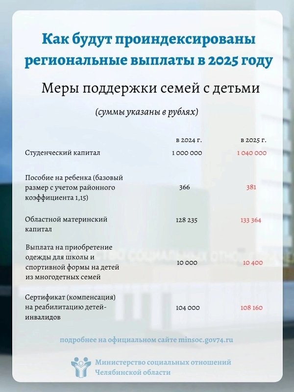 УСЗН напоминает о новых РАЗМЕРАХ выплат для семей с детьми в Челябинской области в 2025 году